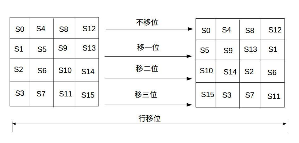 AES-1-行位移加密